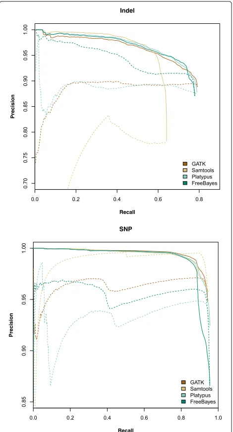 Figure S2); EAGLE varied only slightly from ∼30× cov-erage results, the variant callers scores changed morebut the increase in precision gained by using EAGLE