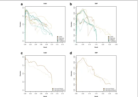 Fig. 4 Precision vs Recall for NA12878 using benchmarks from exome sequencing GIAB Indels (precision vs recall for each method