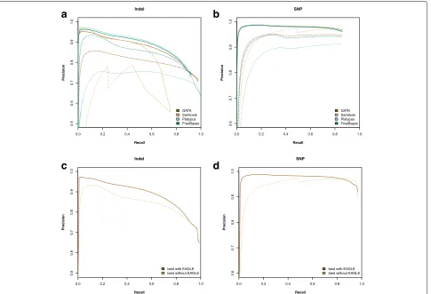 Fig. 5 Precision vs Recall for NA12878 using benchmarks from whole genome sequencing Illumina Platinum Genome Indels (PlotsRecall levels are shown in increments of 50 variant calls with the maximum level based on the number of variants in the GIAB benchmar