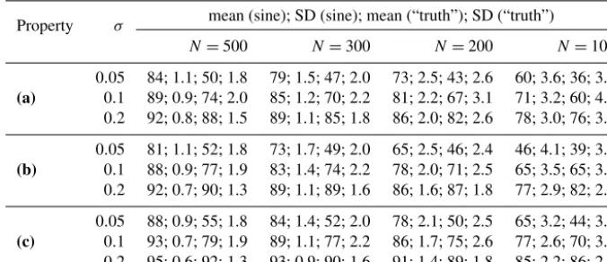 Table 2. Ratios (times 100) between the misﬁt of the parametric model to synthetic observations (the model output plus white noise) and theextremes exist,The four entries in each cell are the mean ratio of 100 trials, the standard deviation for the pure si