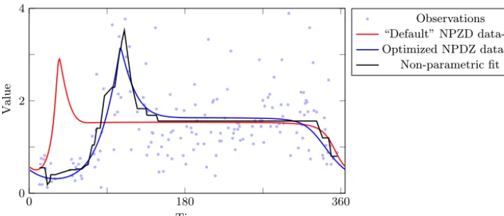 Figure 6. Bornholm seasonally adjusted observation time series of phytoplankton, and data ﬁts using the considered NPZD model usingthe parameters which were adjusted for global model conﬁguration (red) and optimized parameters for the local model version (