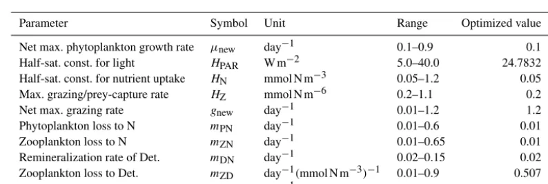 Table A1. Parameters of the considered NPZD model with their physical units, allowed ranges, and optimized values.