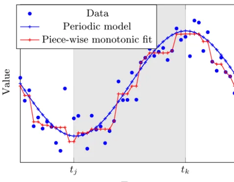 Figure 1. Synthetic data (blue dots) and corresponding output (bluecrosses) of a periodic model function (blue curve)
