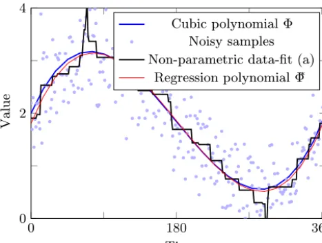 Figure 2. A cubic polynomial, synthetic observational data gener-ated by adding white noise to 300 equidistant samples of the poly-nomial, and a minimum RMSE data ﬁt with regard to the propertythat no more than two extremes are taken.
