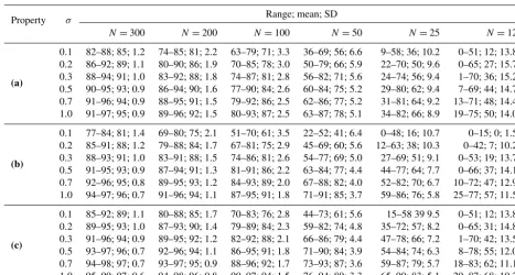 Table 1. Ratios (times 100) between the misﬁt of the parametric model (cubic polynomial) to synthetic observations (the model outputnumbers of samples0Non-parametric regression was done byplus white noise) and the misﬁt of the corresponding non-parametric 