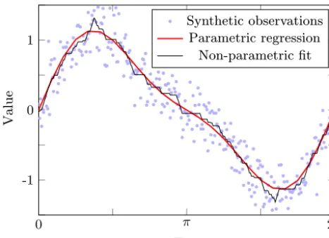 Figure 5. Synthetic observations as in Fig. 4 but optimizing the“correct” parametric model and its property-based non-parametricrelaxation (steepness ≤ 2.21, at most four extremes).
