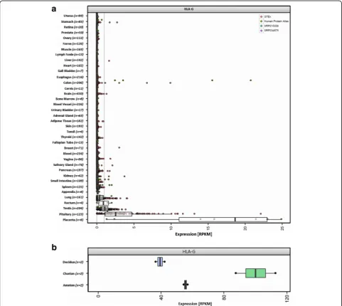 Fig. 2 HLA-G expression body map. The non-classical HLA Class I gene HLA-G has immune tolerogenic functions, which is in contrast to the classicalHLA molecules