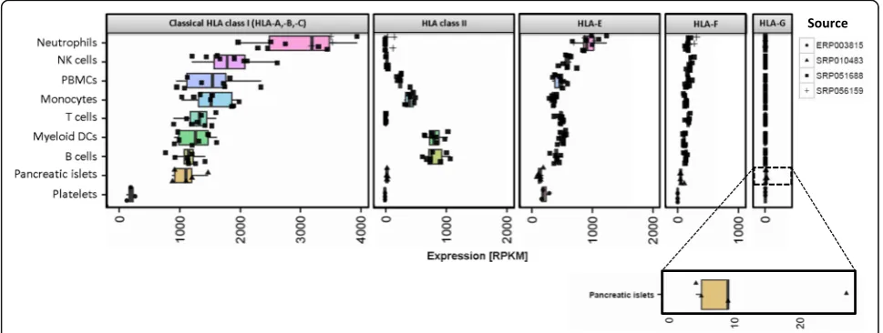 Fig. 3 HLA expression in immune cell populations, platelets and pancreatic islets. Neutrophils show the highest and platelets the lowest classicalHLA class I expression