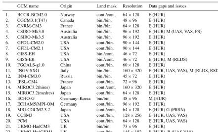 Table 1. Availability of WCRP CMIP3 data for the climate patterns study, and characteristics of models’ depiction of land and water areas(variable sftlf)