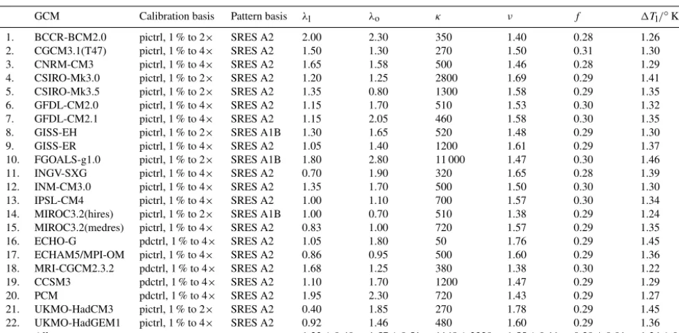Table 2. Calibration parameters of the simple IMOGEN energy-balance model, for each considered global circulation model
