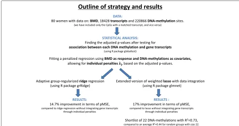 Fig. 1 Outline of strategy and results. An overview of the statistical methods and the following results for each of the two methods adaptivegroup-regularized ridge regression and our version of the weighted lasso with data integration