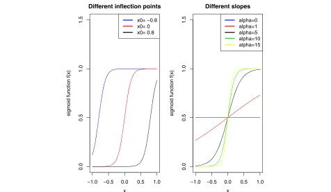 Fig. 2 α = 10 in all three cases. In the right panel there are five different values ofxpoint x0, using�� Sigmoid function