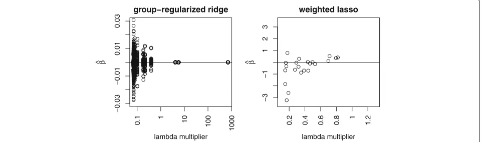 Fig. 3 The mapping fromand in the right panel the results from our version of weighted lasso with data integration are plotted