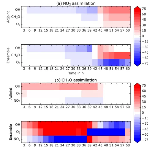 Figure 7. Temporal evolution of the sensitivities of the unobservedstate species to changes from the observed one at the end of each 3 hassimilation for NO2 assimilation (a) and CH2O assimilation (b).