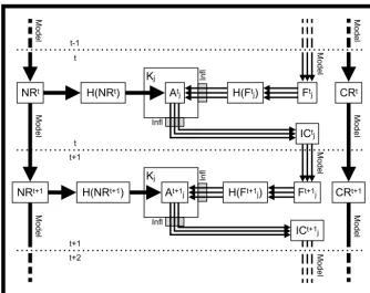 Figure 2. The cycling sequence with BEATBOX, with the assimilation window t, the assimilation method j, control run CR, nature run NR,observation operator H, gain K, analysis A, initial condition IC, and forecast F.