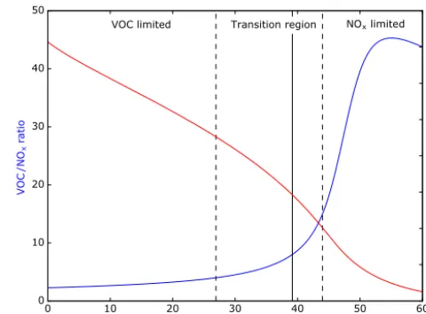 Figure 3. Temporal evolution of the VOC / NOx (blue line)and toluene / benzene (red line) ratios over 60 h derived fromMOZART-T1 (CR).