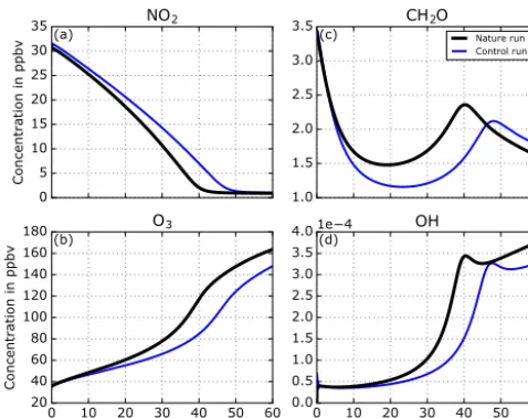 Figure 4. Time series of concentrations of NOOH over 60 h from the control run (MOZART-T1, blue lines) and2, O3, CH2O, andfrom the nature run (MCMv3.3.1, black lines).