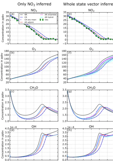 Figure 6. Same as Fig. 5 but with CH2O observations assimilated.