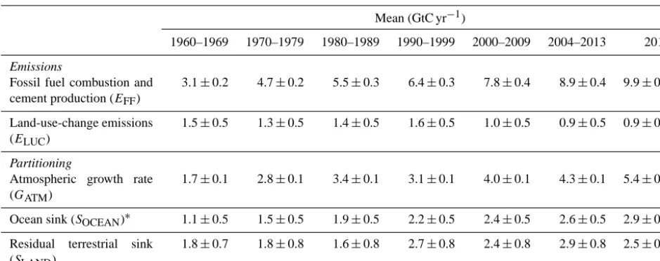 Table 8. Decadal mean in the ﬁve components of the anthropogenic CO2 budget for the periods 1960–1969, 1970–1979, 1980–1989, 1990–1999, 2000–2009, last decade, and last year available