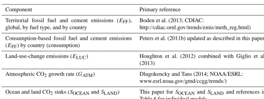 Table 1. Factors used to convert carbon in various units (by convention, Unit 1 = Unit 2 · conversion).