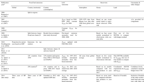 Table 3. Main methodological changes in the global carbon budget since ﬁrst publication