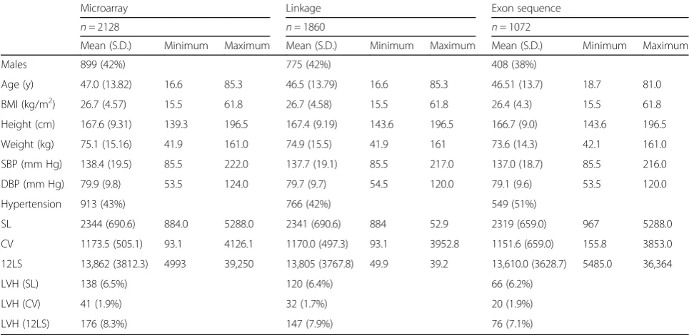 Table 1 Descriptive statistics of the Erasmus Rucphen Family (ERF) study population