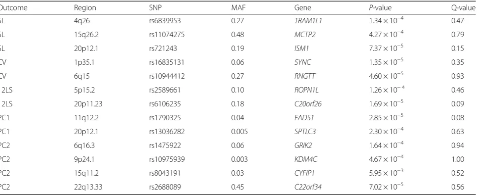 Table 5 Top association signals from the microarray data under the LVH trait linkage peaks