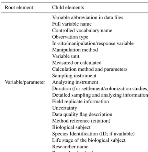 Table 2. Variable metadata section, with child metadata elementsorganized around the variable/parameter.