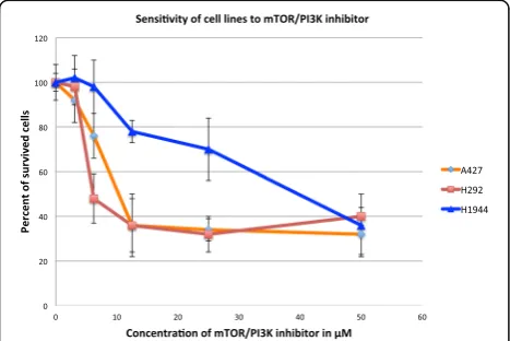 Table 5 Three chemical inhibitors used in this work for thevalidation of molecular targets