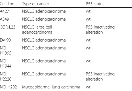 Table 1 NSCLC cell lines used in this work