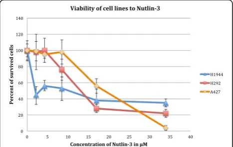 Table 2 Genes differentially expressed (UP and DOWN) upontreatment by Nutlin-3 in insensitive and in sensitive cell lines