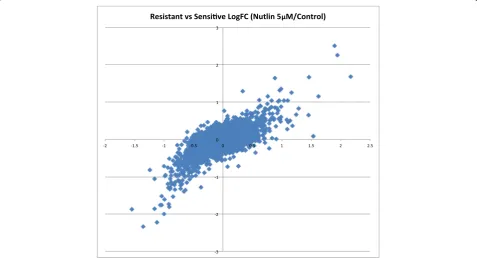Fig. 2 Plot comparing LogFC of gene expression changes upon treatment by 5 μM of Nutlin-3 in comparison to Control cells in the insensitivecell lines (x axes) versus the sensitive cell line (y axes)