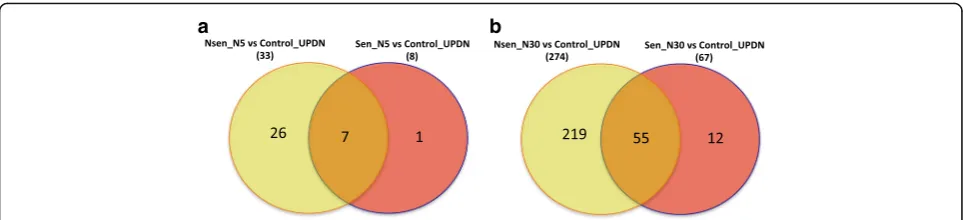 Fig. 3 Venn diagrams of the differentially expressed genes upon treatment by two different dosages: (a) 5 μM and (b) 30 μM