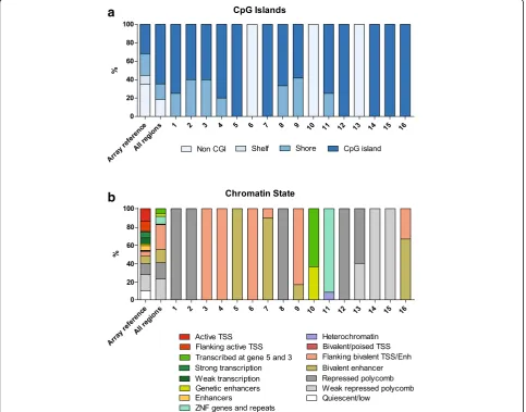 Fig. 1 The genomic characteristics of the CpG sites within each DMR. a CpG island content for all regions together and the individual DMRsseparately, the array content is given as reference