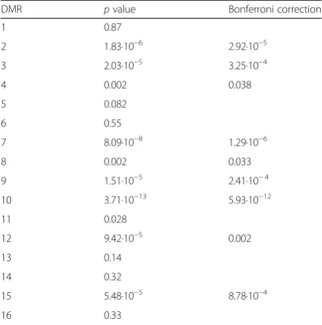 Fig. 3 Mean difference in beta-value per patient between pre-transplant and post-transplant sample