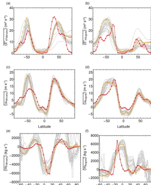 Figure 10. Comparison to CMIP5 models. The orange line represents ERA-Interim data, the red line results from Aeolus and gray linesCMIP5 models (annual mean zonal-mean data).