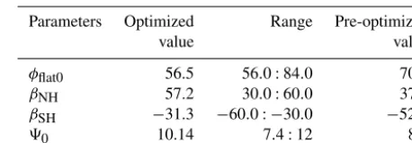Table 2. Pre-optimized and optimized parameter sets and parameterranges for optimization step 1.