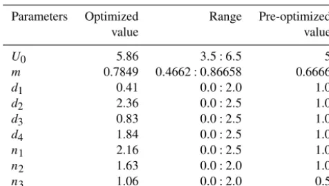 Table 3. Pre-optimized and optimized parameter sets and parameterranges for optimization step 2.