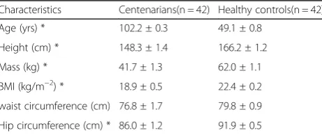 Table 1 Physical characteristics measures of the centenarians(n = 42) and healthy controls (n = 42)