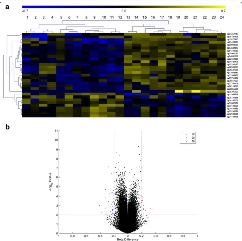 Fig. 2 aof Heatmap shows a clustering analysis of the 31 CpG sites that were significantly differentially methylated between Hainan centenarians andhealthy controls