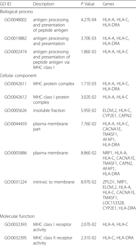 Table 3 Analysis of significantly hypermethylated differentiallymethylated probes (DMPs)
