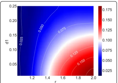 Fig. 1 A minor allele is more likely to result in significance as a riskallele than a major allele when the odds ratio (r) is larger and thepenetrance for the genotype with the lowest risk (d1) is smaller