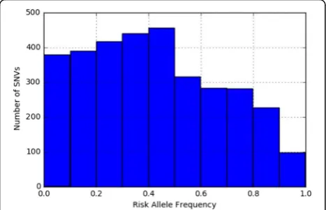 Table 1 SNVs with different MAFs whose risk alleles are minoralleles