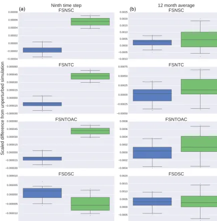 Figure 4. Each box plot represents the statistical distribution of the difference between the global mean of each variable and the unperturbed,ensemble global mean, then scaled by the unperturbed, ensemble global mean for both the 30 ensemble members and 3