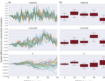 Figure 2. The vertical axis labels the difference between the unperturbed simulation and the perturbed simulations’ area weighted globalmeans, divided by the unperturbed simulation’s area weighted global mean for the indicated variable at each time step