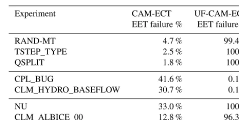 Table 2. These CLM experiments show agreement between CAM-ECT and UF-CAM-ECT as well as with the expected outcome