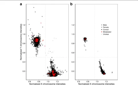 Fig. 3 Average fluorescence intensities of probes targeting the X chromosome (x-axis) or targeting the Y chromosome (y-axis), each normalizedversus the average fluorescence of autosomal probe intensities per sample