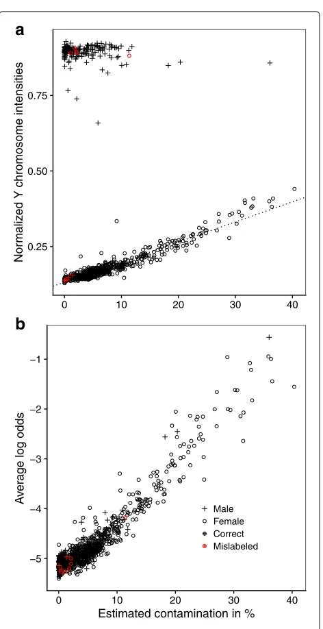 Fig. 5 Boxplots of65 SNP probes) as a measure of low technical performance forsamples flagged by any of the 17 Illumina control metrics andsamples passing all of them