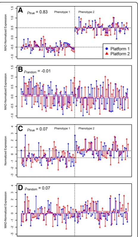 Fig. 1 Examples illustrating the new feature selection step. a Thefold change in both platforms was larger than the within-phenotypevariability and the correlation coefficient between platforms (ρtrue) washigh; b when phenotypic labels in part A were rando