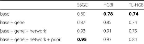 Table 2 AUC scores of different algorithms modified to integratedifferent layers